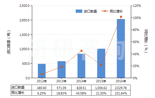 2012-2016年中國檸檬酸(HS29181400)進口量及增速統(tǒng)計
